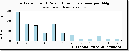 soybeans vitamin c per 100g